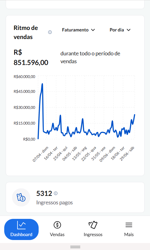 Acompanhamento de vendas em tempo real no celular